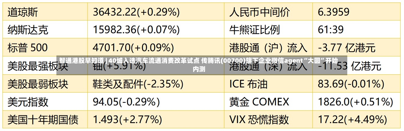 智通港股早知道 | 40城入选汽车流通消费改革试点 传腾讯(00700)旗下企业微信agent“大圆”开始内测-第2张图片
