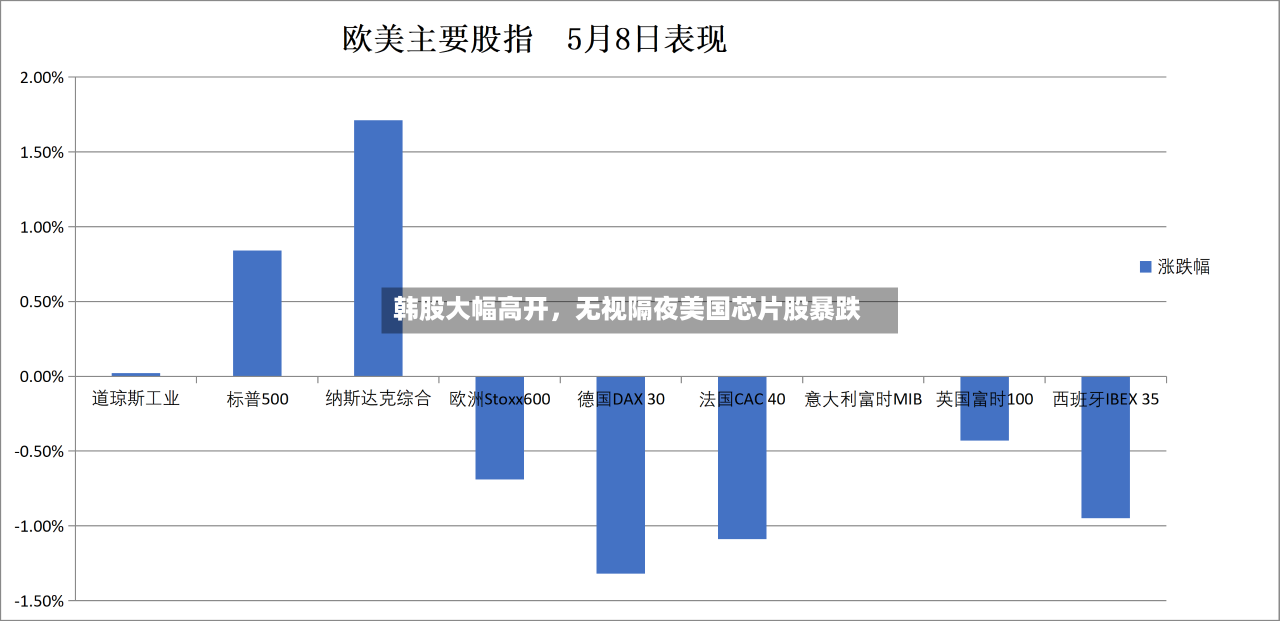 韩股大幅高开	，无视隔夜美国芯片股暴跌-第2张图片