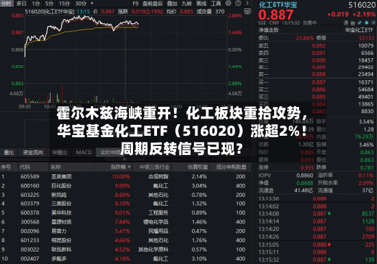 霍尔木兹海峡重开！化工板块重拾攻势	，华宝基金化工ETF（516020）涨超2%！周期反转信号已现？-第2张图片