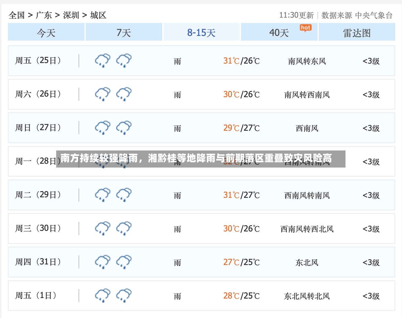南方持续较强降雨，湘黔桂等地降雨与前期落区重叠致灾风险高-第3张图片