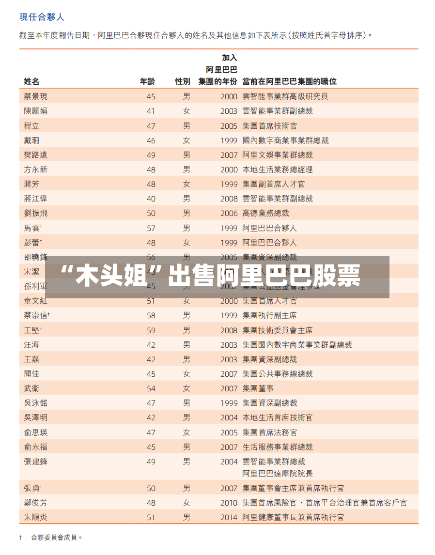 “木头姐	”出售阿里巴巴股票-第2张图片