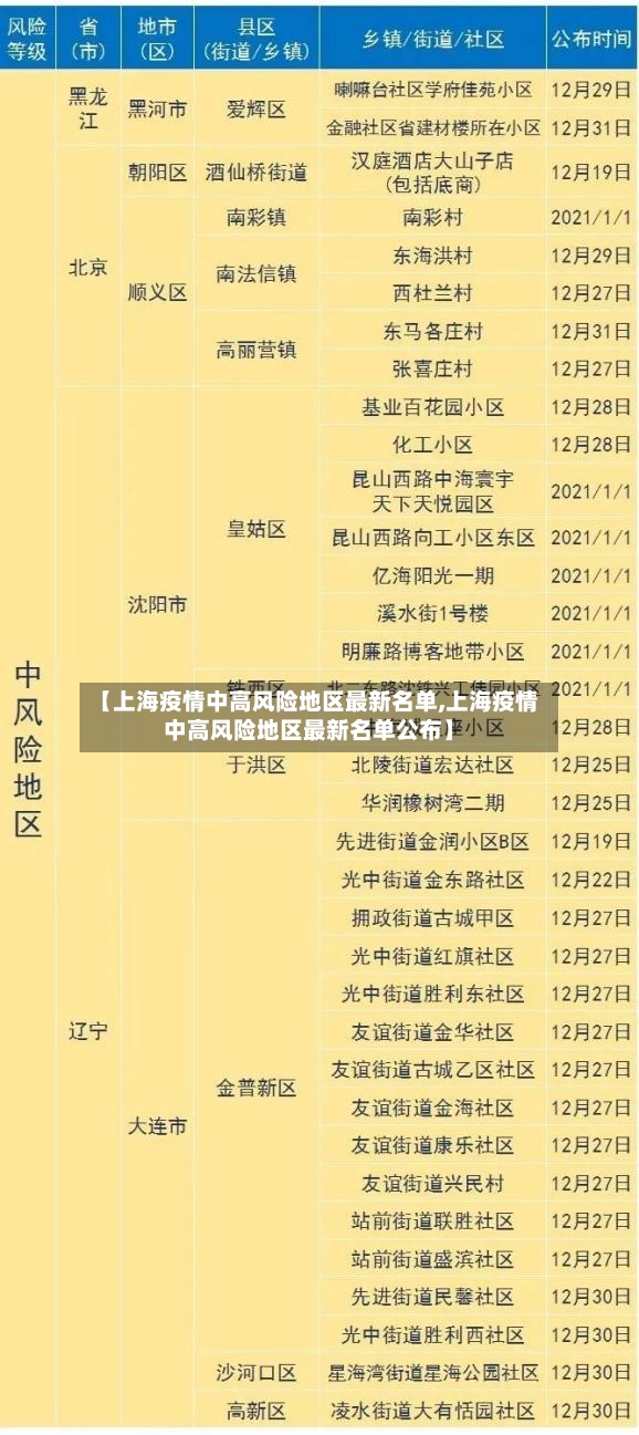 【上海疫情中高风险地区最新名单,上海疫情中高风险地区最新名单公布】