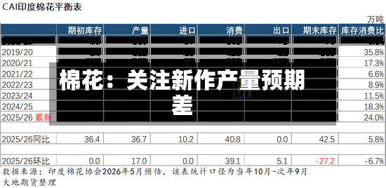 棉花:关注新作产量预期差-第2张图片