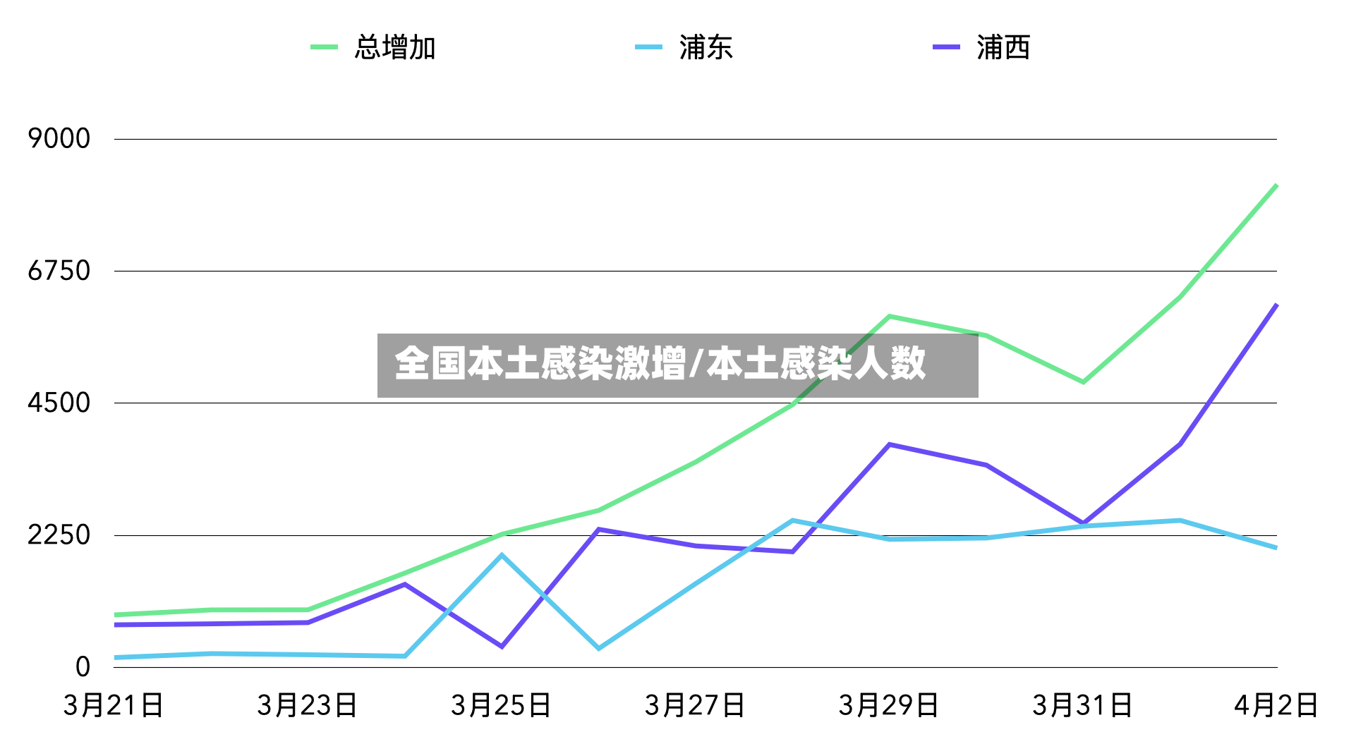 全国本土感染激增/本土感染人数