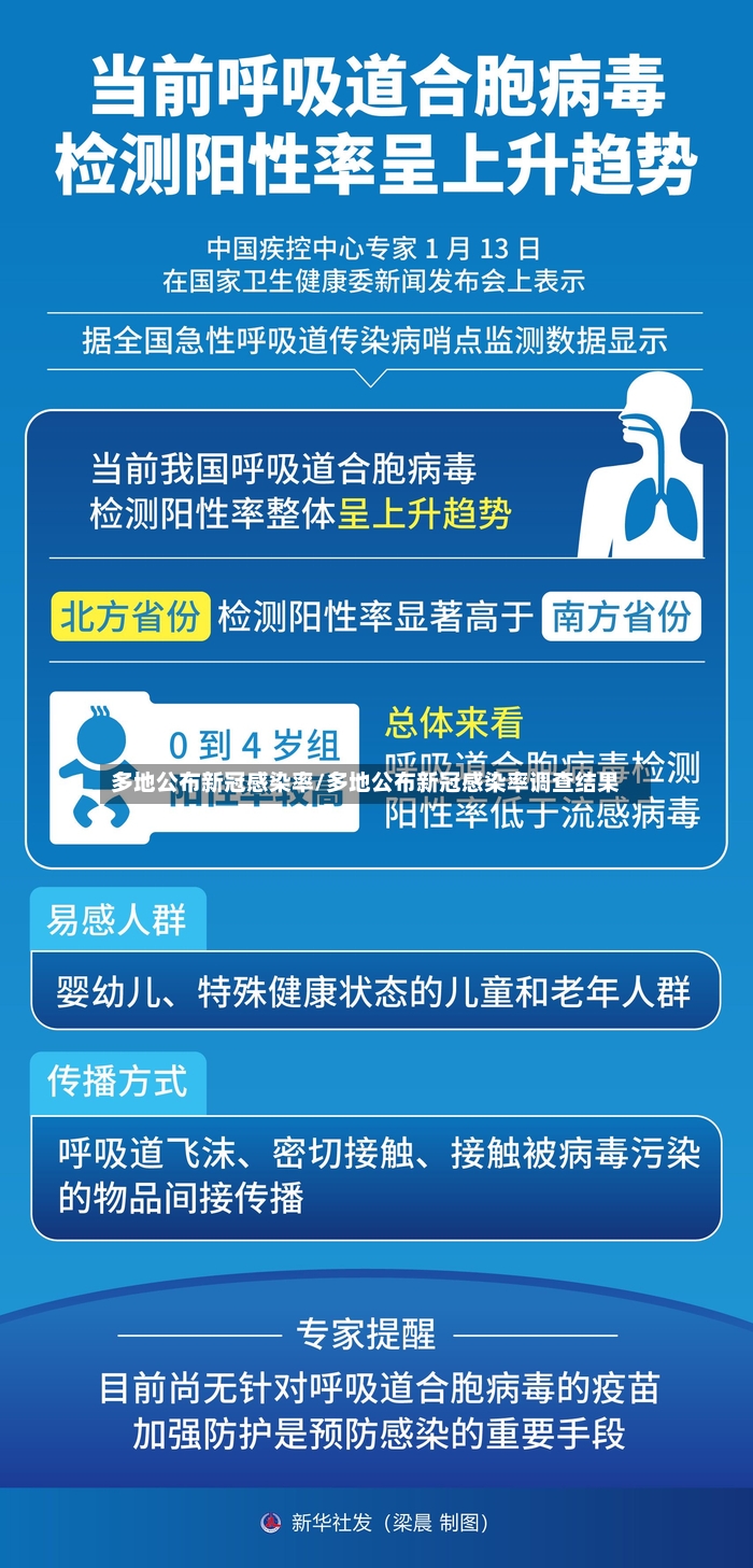 多地公布新冠感染率/多地公布新冠感染率调查结果