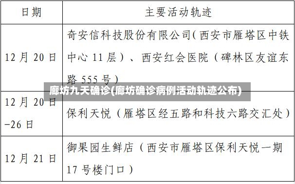 廊坊九天确诊(廊坊确诊病例活动轨迹公布)