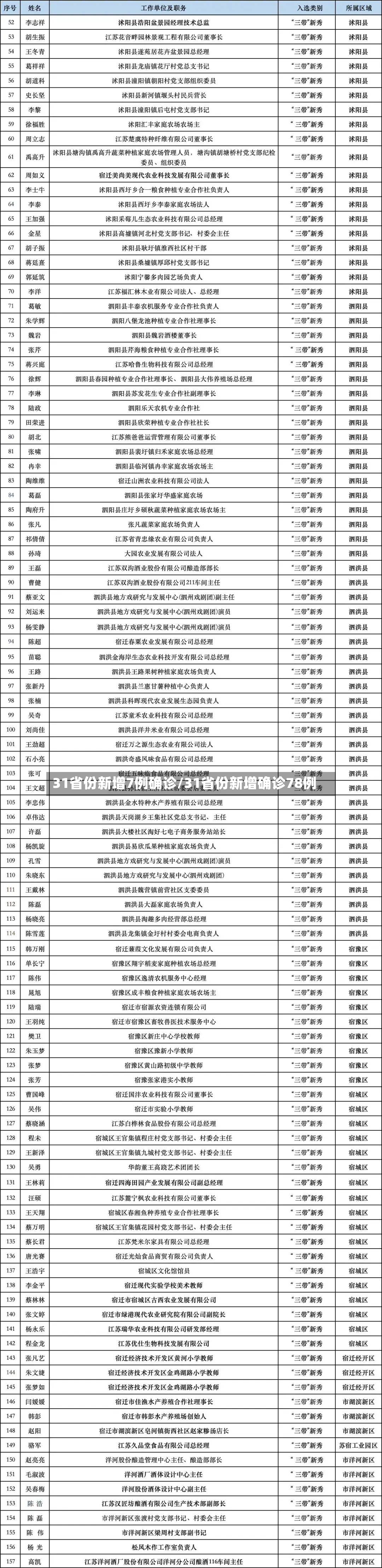 31省份新增7例确诊/31省份新增确诊78例-第3张图片