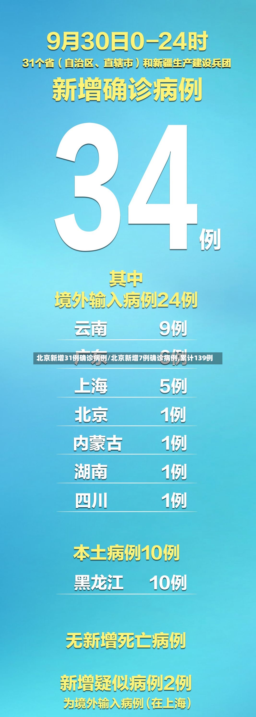 北京新增31例确诊病例/北京新增7例确诊病例,累计139例-第2张图片