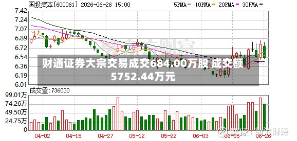 财通证券大宗交易成交684.00万股 成交额5752.44万元