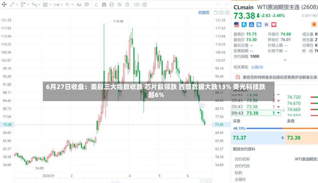 6月27日收盘:美股三大指数收跌 芯片股领跌 西部数据大跌13% 美光科技跌超6%-第3张图片