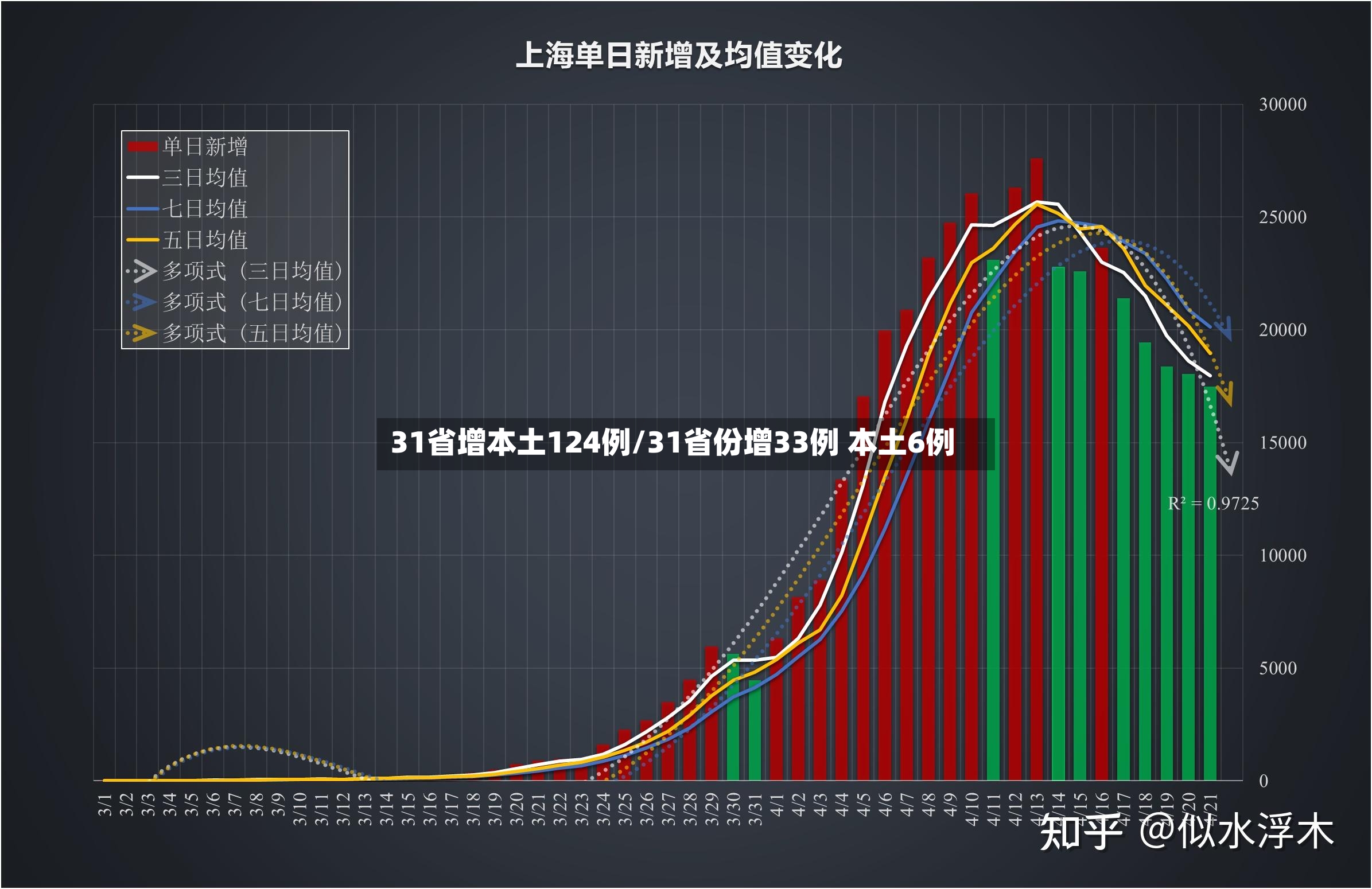 31省增本土124例/31省份增33例 本土6例
