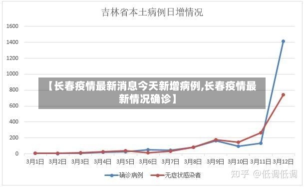 【长春疫情最新消息今天新增病例,长春疫情最新情况确诊】-第2张图片