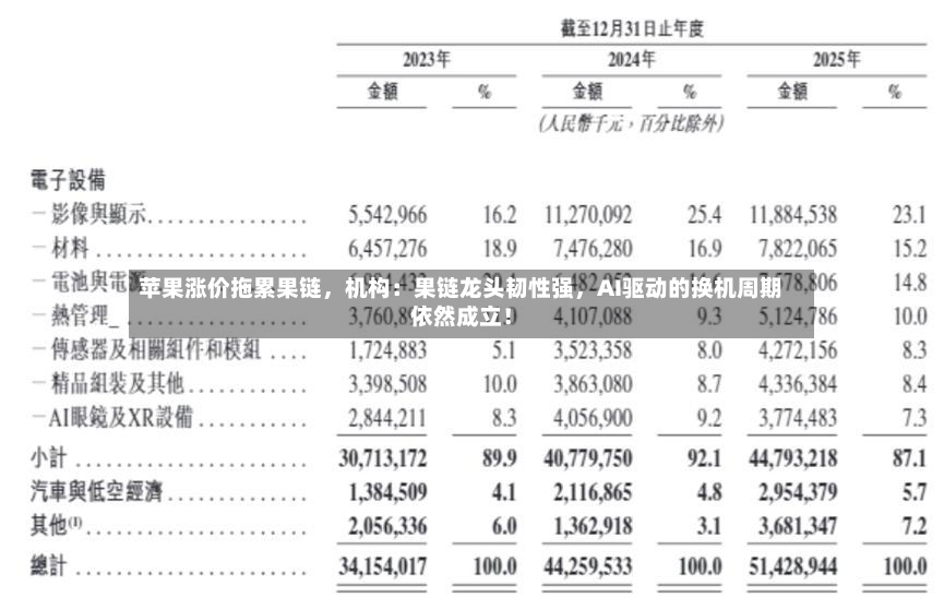 苹果涨价拖累果链	，机构：果链龙头韧性强，AI驱动的换机周期依然成立！-第2张图片