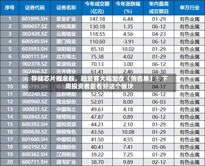 存储芯片概念股	，融资客大幅加仓（附名单）！下周投资者最看好这个板块-第3张图片