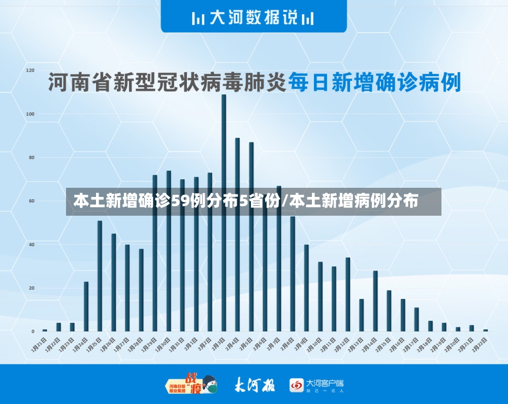 本土新增确诊59例分布5省份/本土新增病例分布