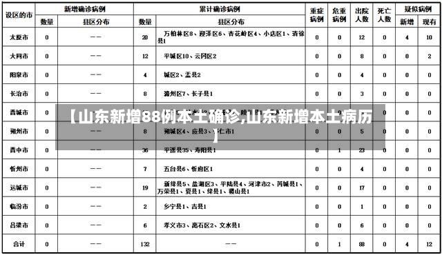 【山东新增88例本土确诊,山东新增本土病历】