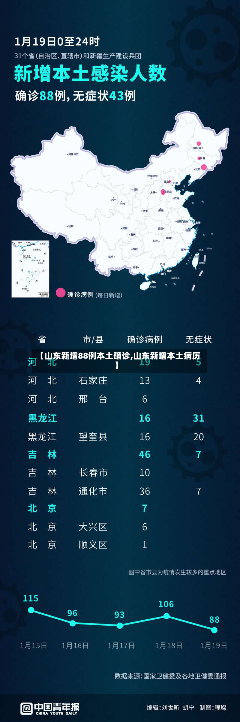 【山东新增88例本土确诊,山东新增本土病历】-第2张图片