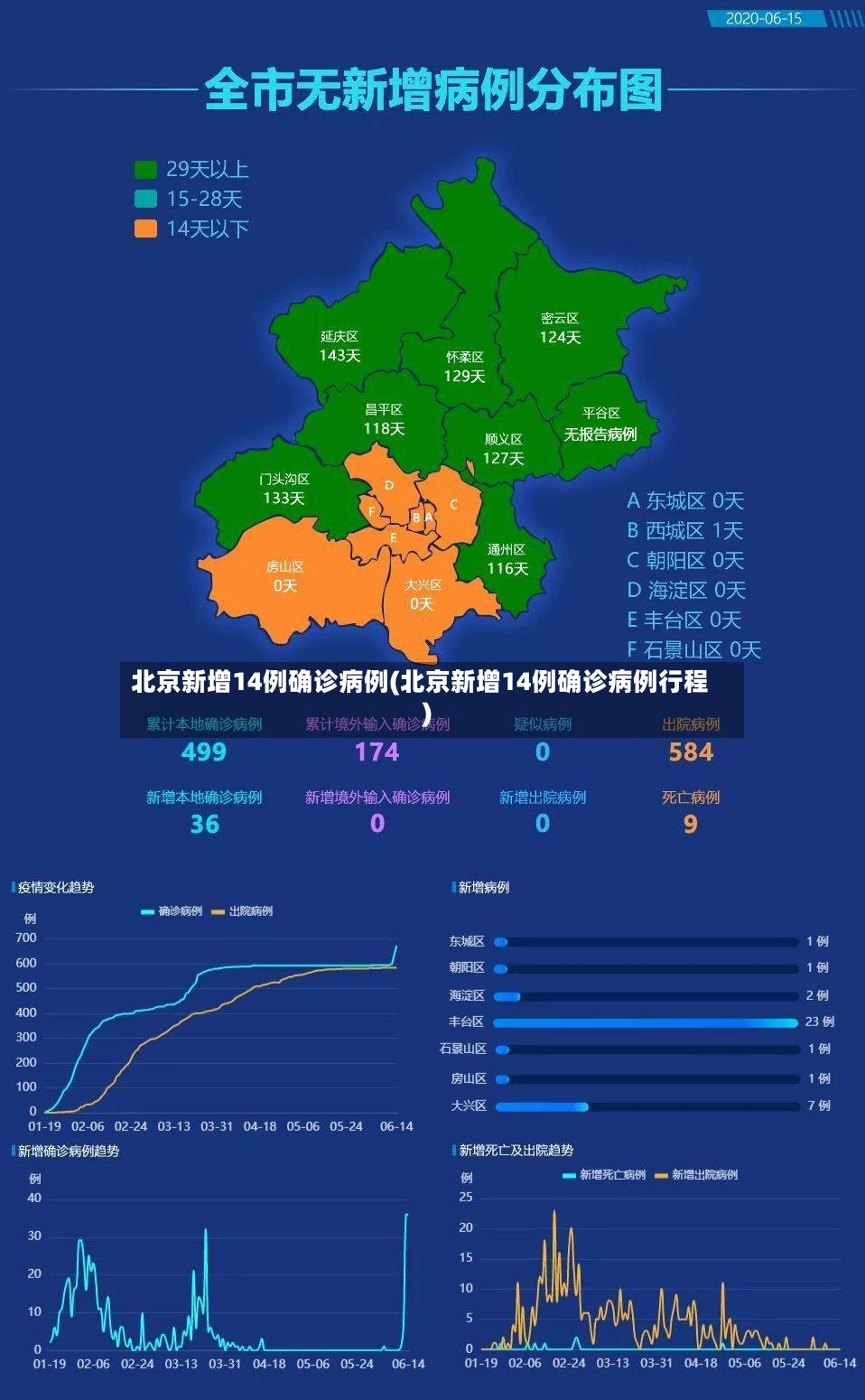 北京新增14例确诊病例(北京新增14例确诊病例行程)