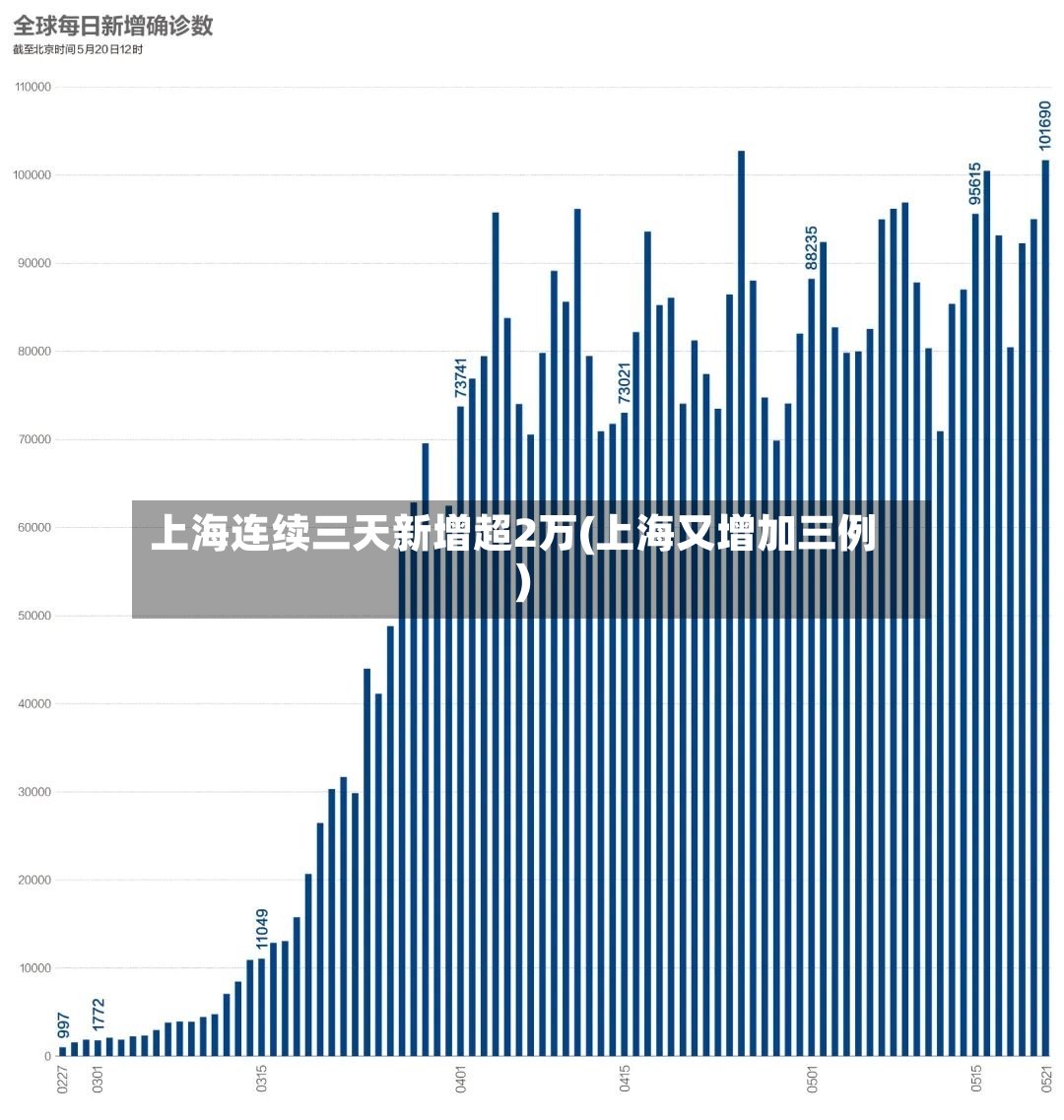 上海连续三天新增超2万(上海又增加三例)