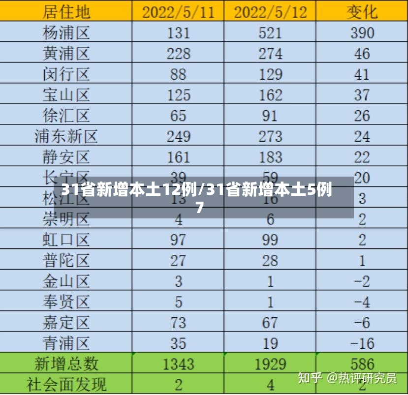 31省新增本土12例/31省新增本土5例7-第2张图片