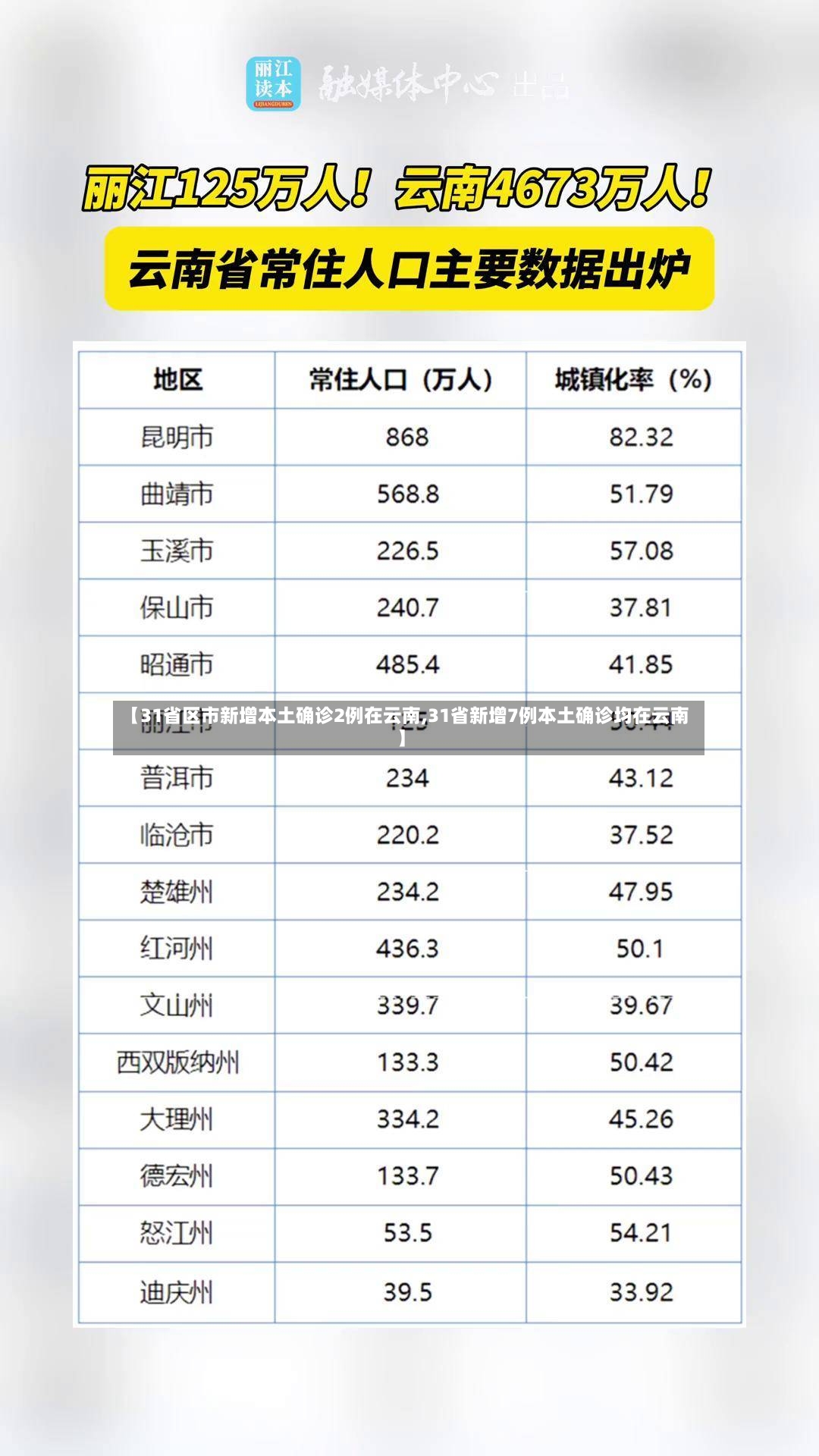 【31省区市新增本土确诊2例在云南,31省新增7例本土确诊均在云南】-第3张图片