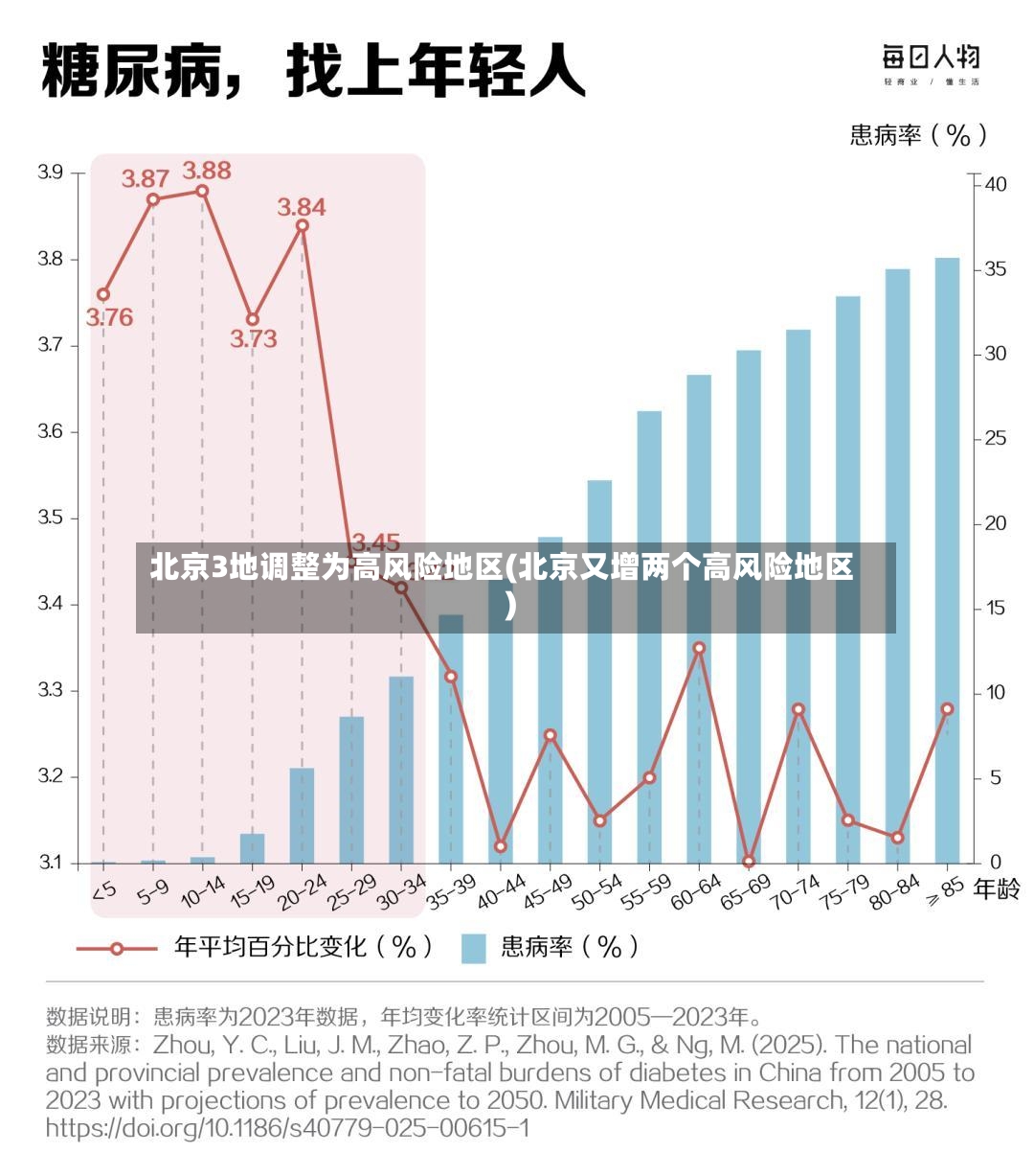 北京3地调整为高风险地区(北京又增两个高风险地区)