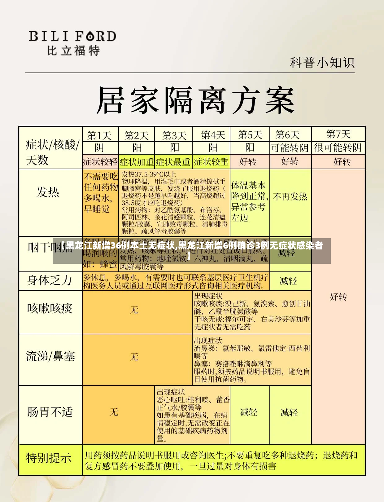 【黑龙江新增36例本土无症状,黑龙江新增6例确诊3例无症状感染者】