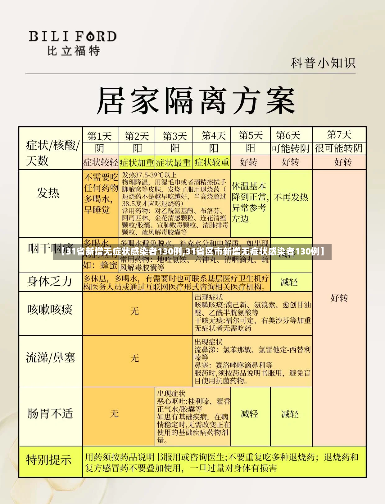 【31省新增无症状感染者130例,31省区市新增无症状感染者130例】-第2张图片