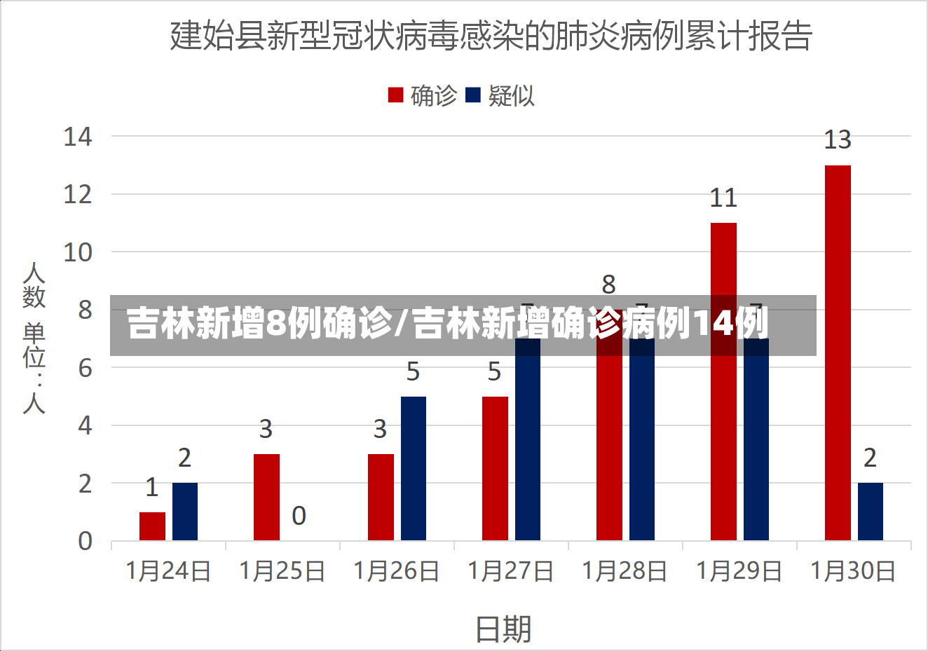 吉林新增8例确诊/吉林新增确诊病例14例
