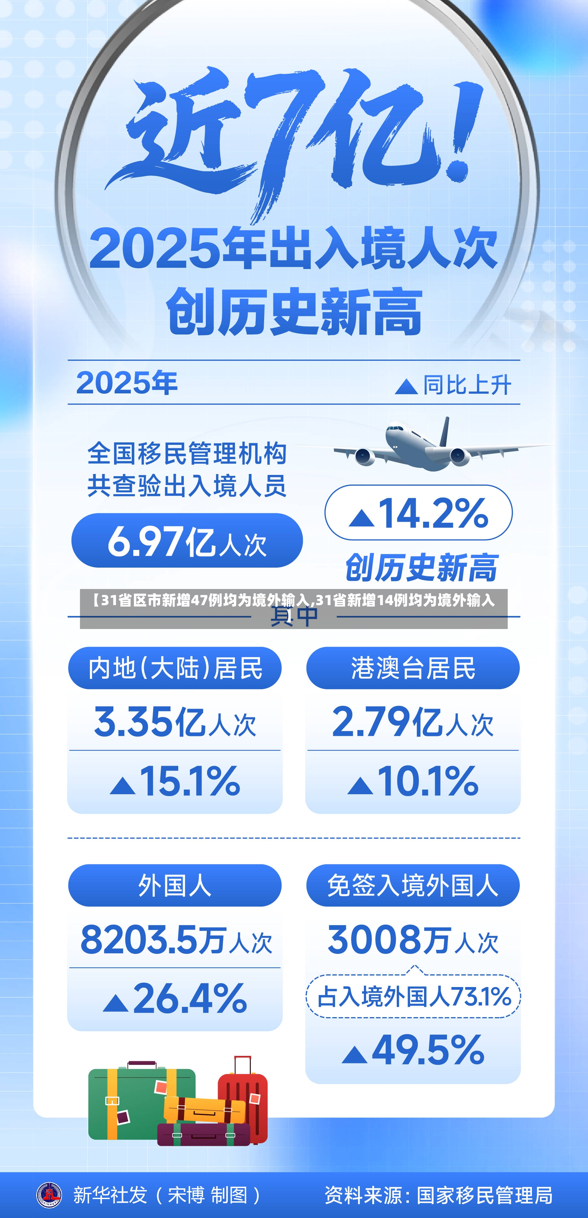 【31省区市新增47例均为境外输入,31省新增14例均为境外输入】-第2张图片