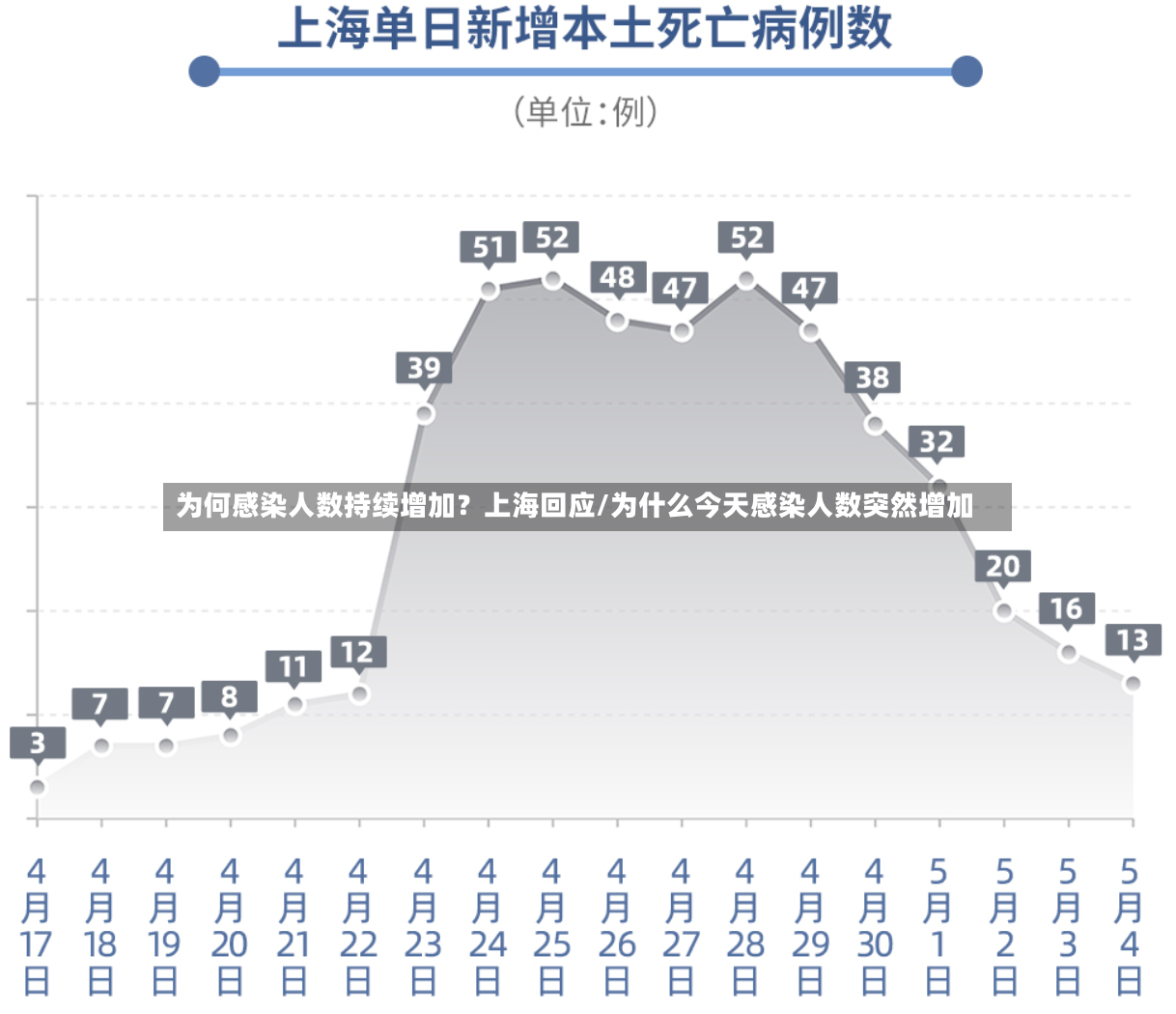 为何感染人数持续增加?上海回应/为什么今天感染人数突然增加-第2张图片