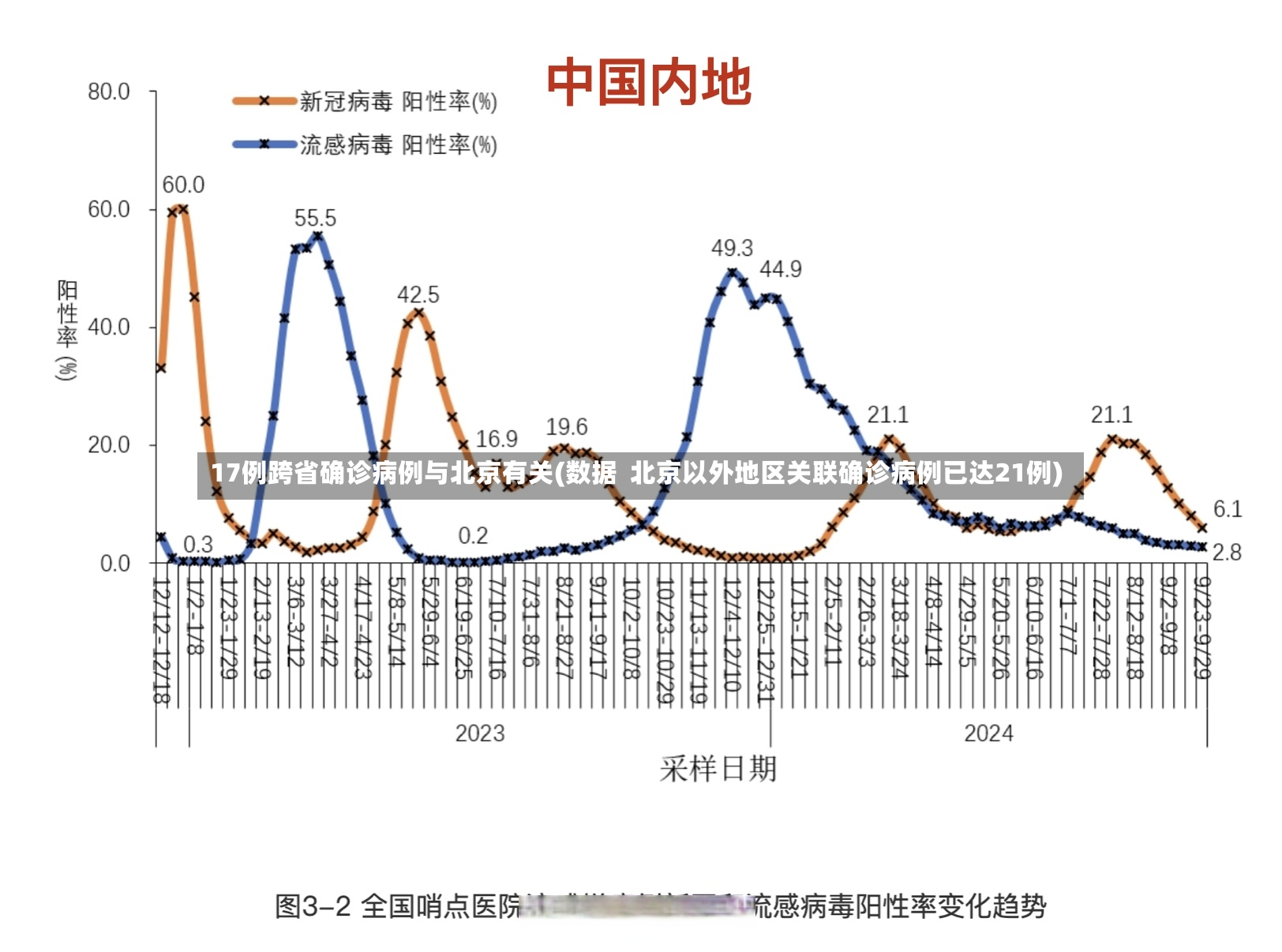 17例跨省确诊病例与北京有关(数据  北京以外地区关联确诊病例已达21例)