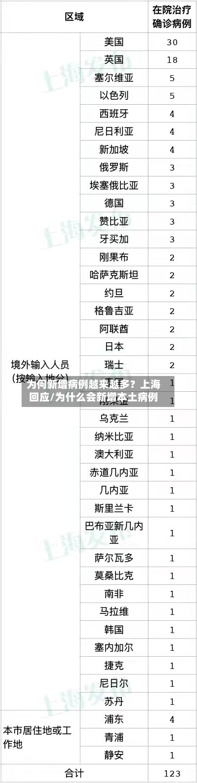为何新增病例越来越多？上海回应/为什么会新增本土病例