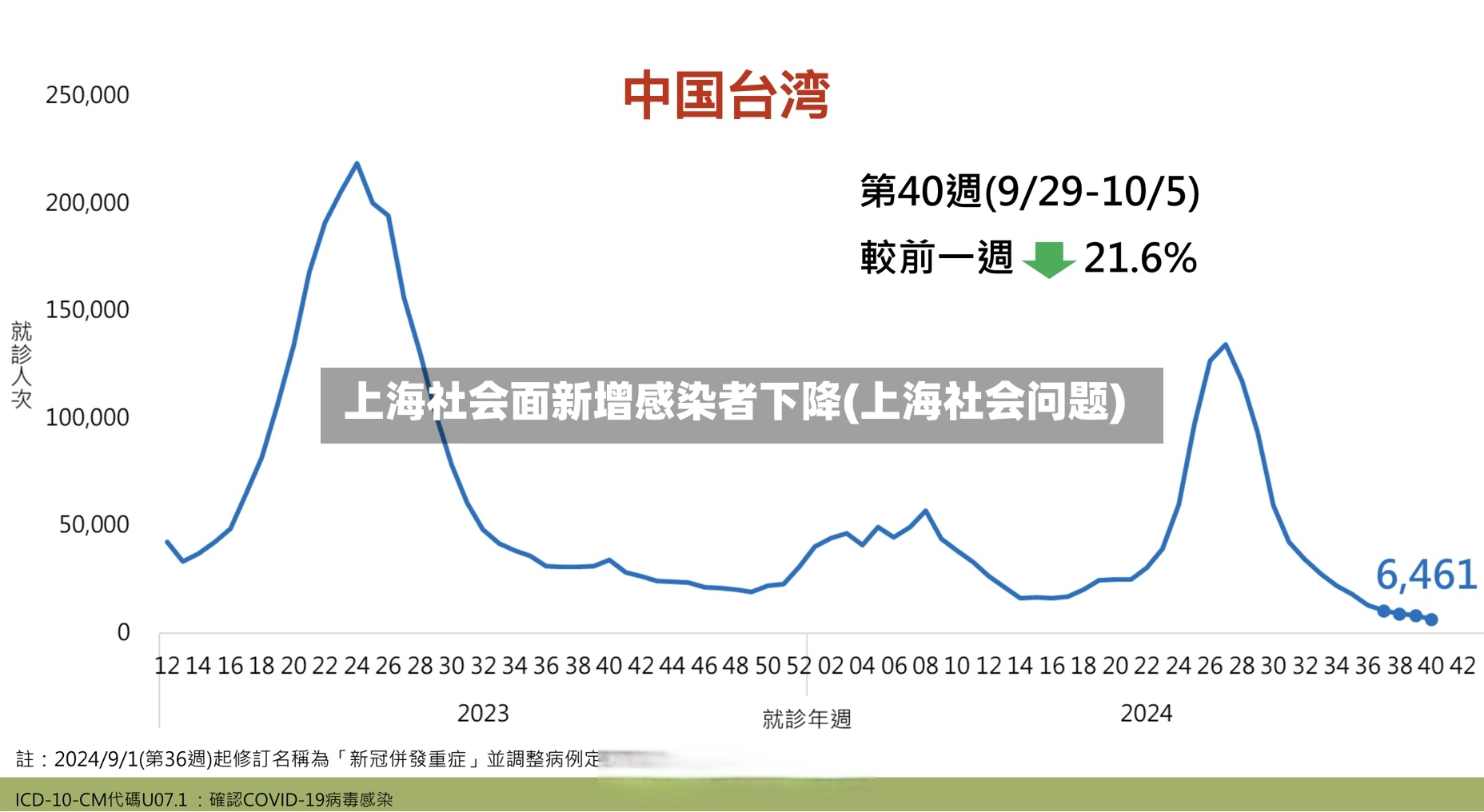 上海社会面新增感染者下降(上海社会问题)