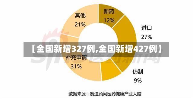 【全国新增327例,全国新增427例】-第2张图片