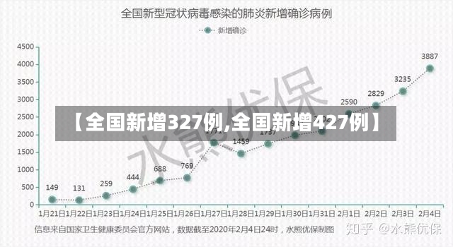 【全国新增327例,全国新增427例】