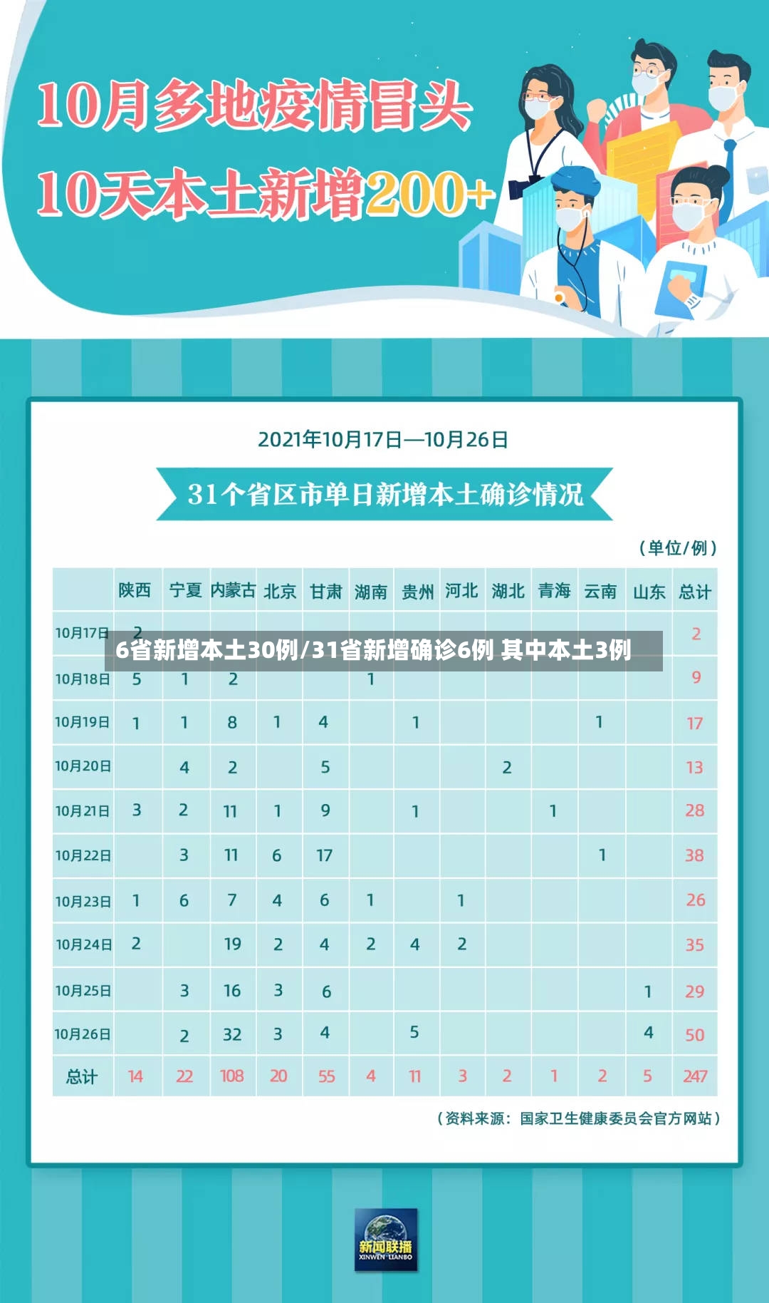 6省新增本土30例/31省新增确诊6例 其中本土3例