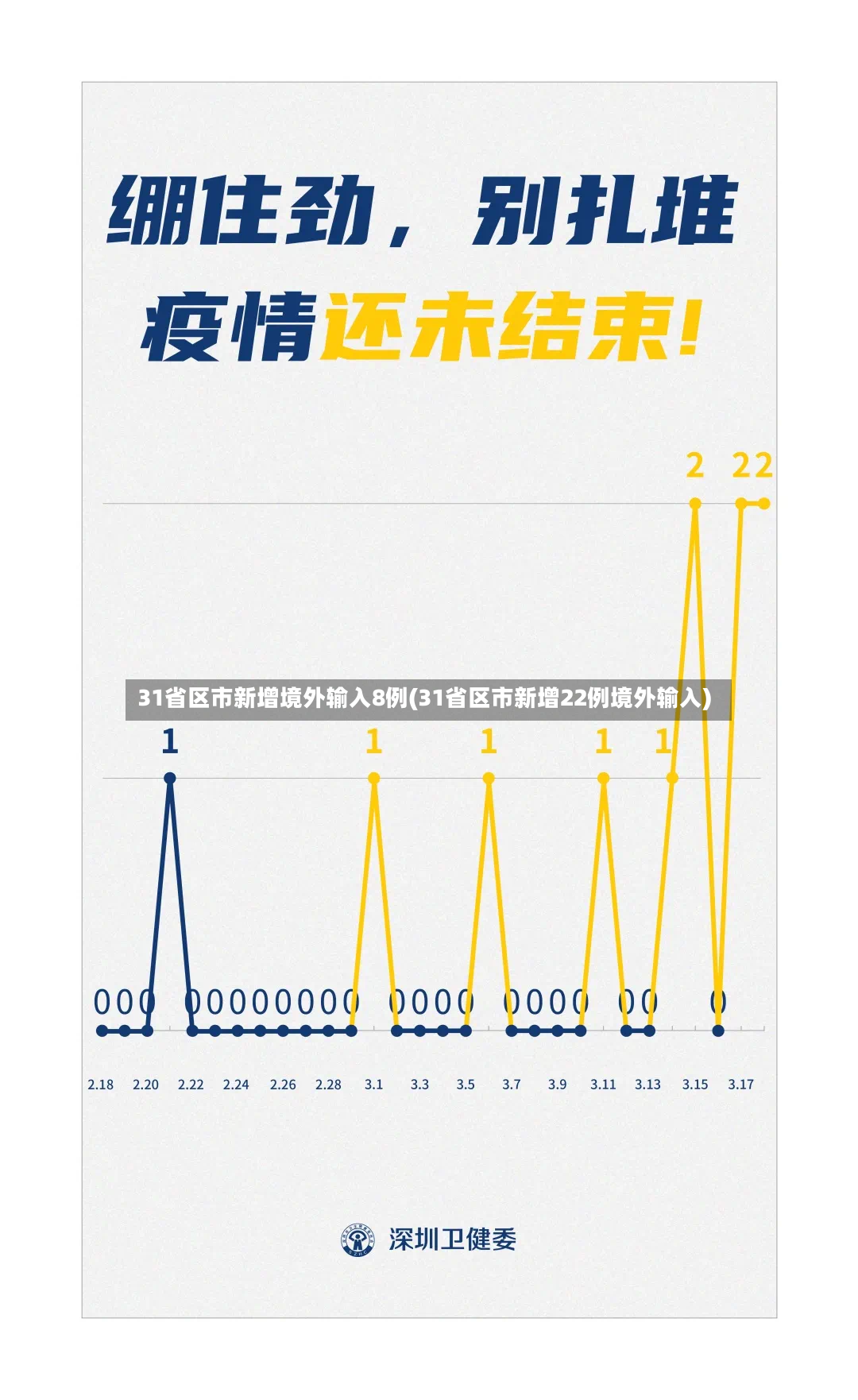 31省区市新增境外输入8例(31省区市新增22例境外输入)-第2张图片