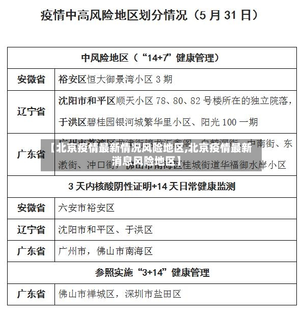 【北京疫情最新情况风险地区,北京疫情最新消息风险地区】