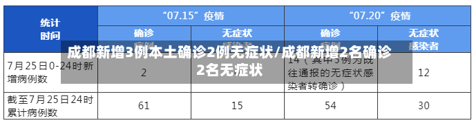 成都新增3例本土确诊2例无症状/成都新增2名确诊2名无症状-第2张图片