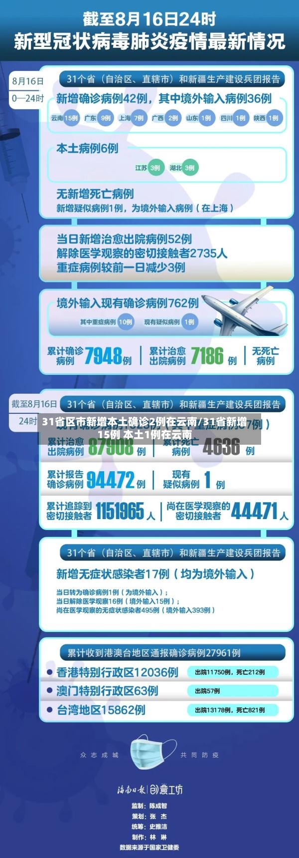 31省区市新增本土确诊2例在云南/31省新增15例 本土1例在云南-第3张图片