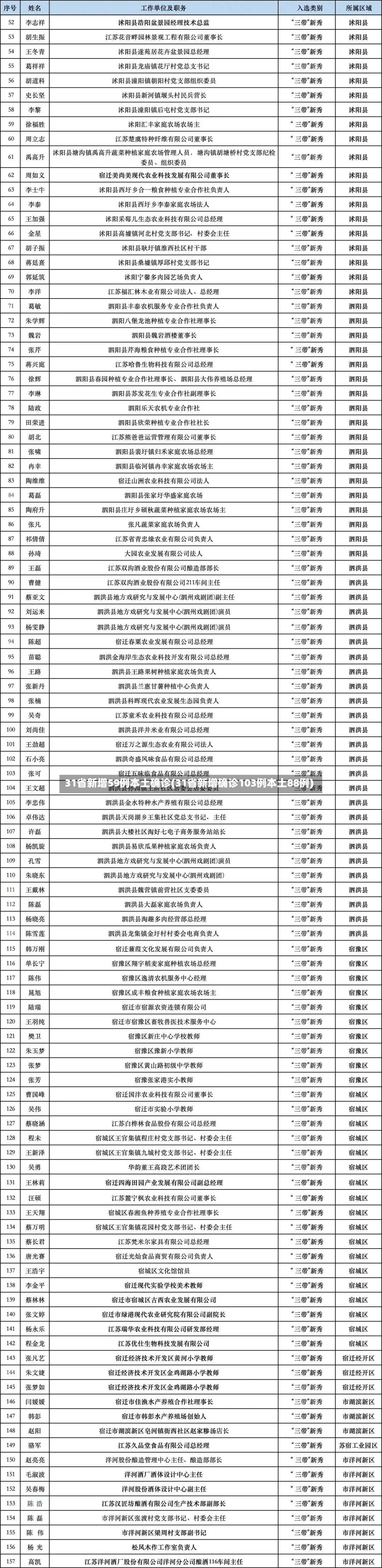 31省新增59例本土确诊(31省新增确诊103例本土88例)-第2张图片