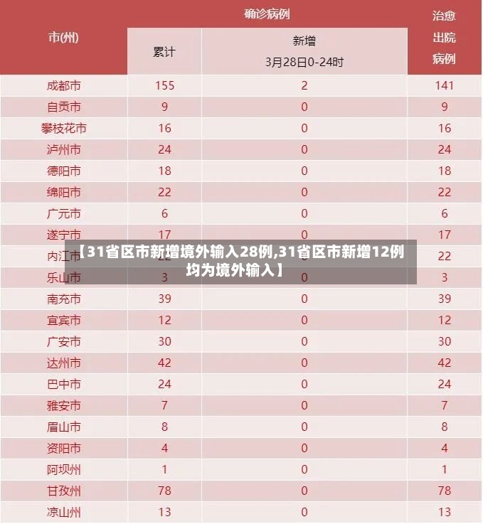 【31省区市新增境外输入28例,31省区市新增12例均为境外输入】-第3张图片