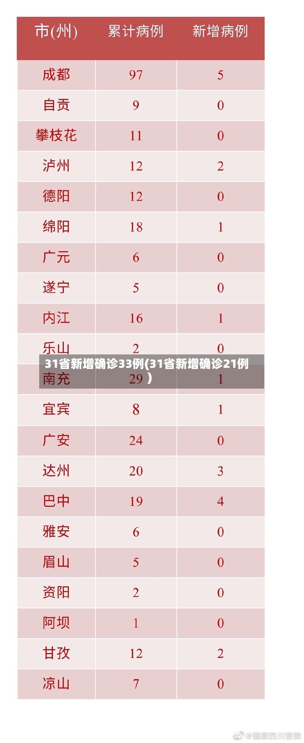 31省新增确诊33例(31省新增确诊21例)-第2张图片