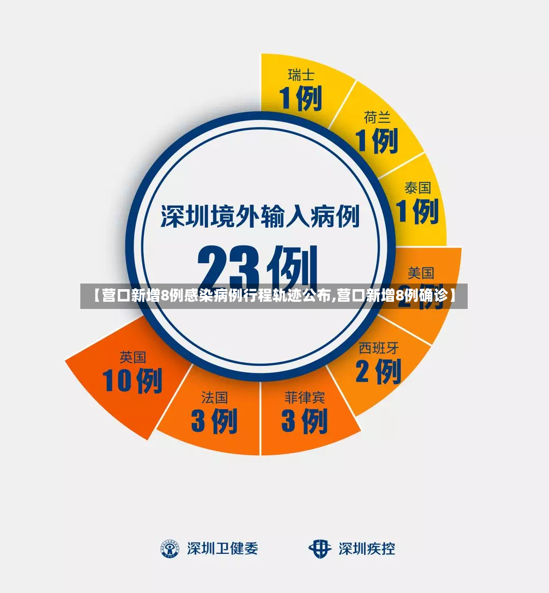 【营口新增8例感染病例行程轨迹公布,营口新增8例确诊】-第2张图片