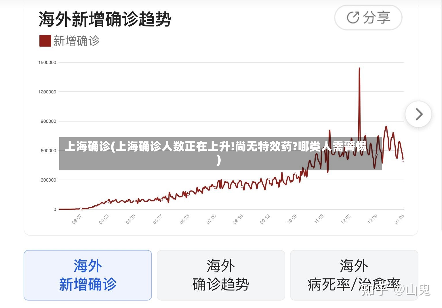 上海确诊(上海确诊人数正在上升!尚无特效药?哪类人需警惕)-第2张图片