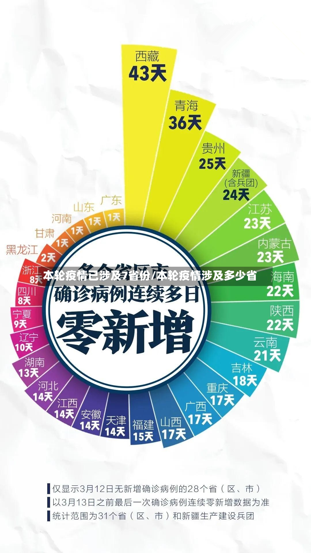本轮疫情已涉及7省份/本轮疫情涉及多少省-第2张图片