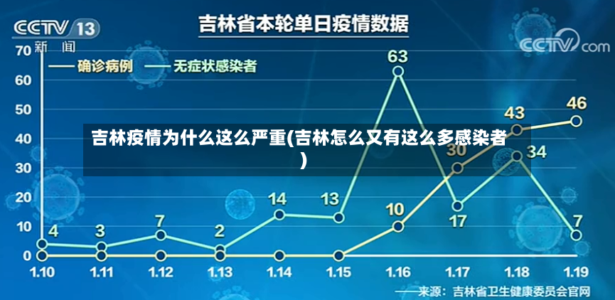 吉林疫情为什么这么严重(吉林怎么又有这么多感染者)-第2张图片