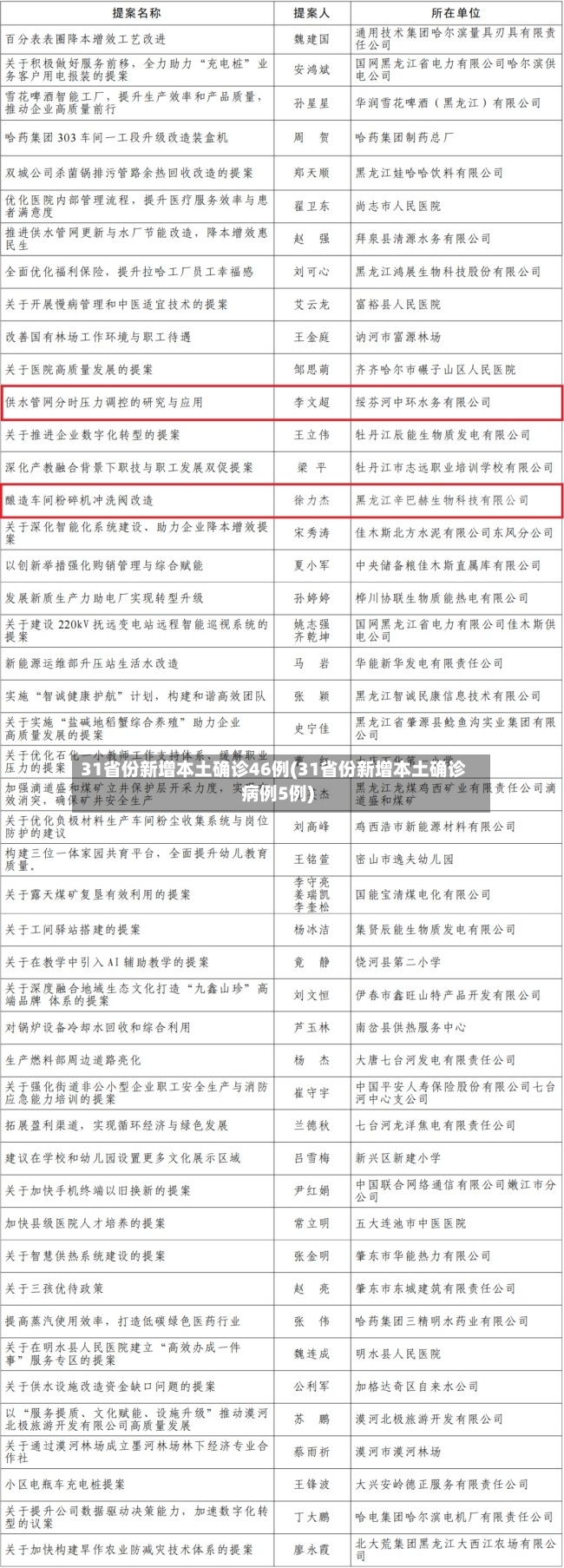 31省份新增本土确诊46例(31省份新增本土确诊病例5例)-第3张图片
