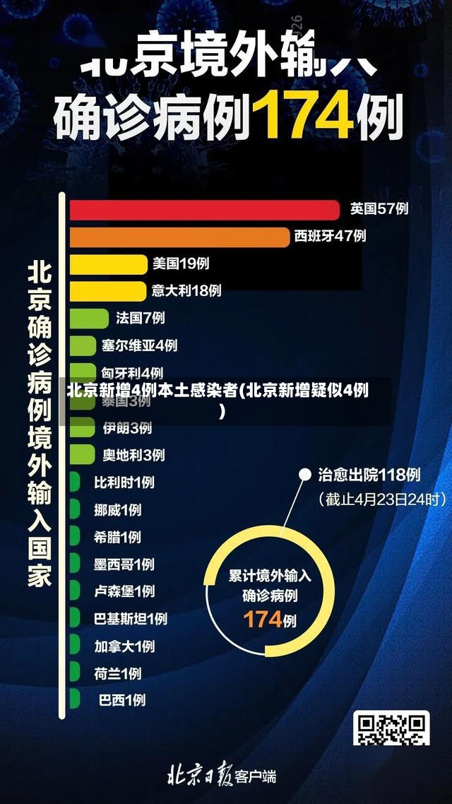北京新增4例本土感染者(北京新增疑似4例)-第3张图片